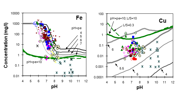 Geochemical Modelling - Leaching